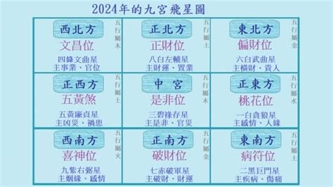 九運大門方向|【2024年九宮飛星圖＋風水擺位】